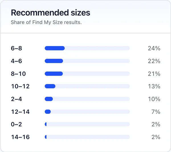 Share of recommended sizes, led by 6–8 at 24 percent