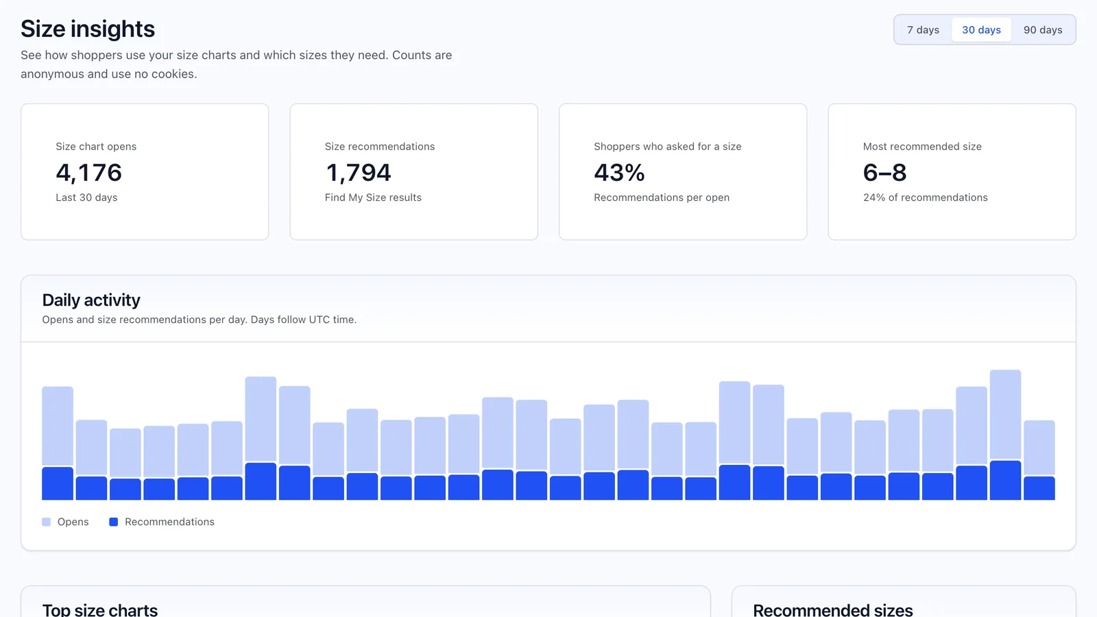 Size insights: 4,176 chart opens, 1,794 recommendations, and a daily activity chart